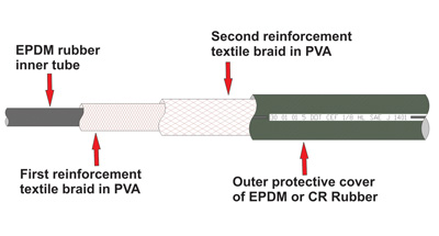 Construction of a WBR Brake Hose